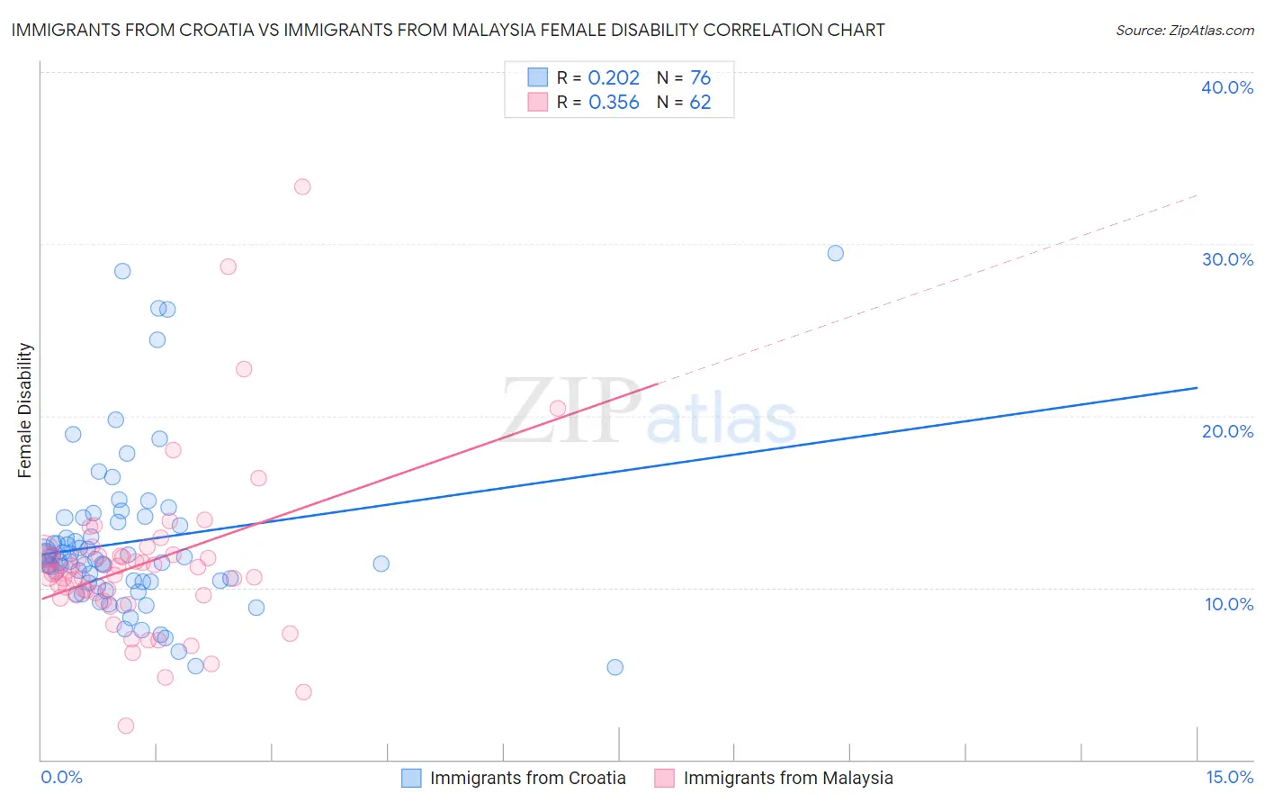 Immigrants from Croatia vs Immigrants from Malaysia Female Disability