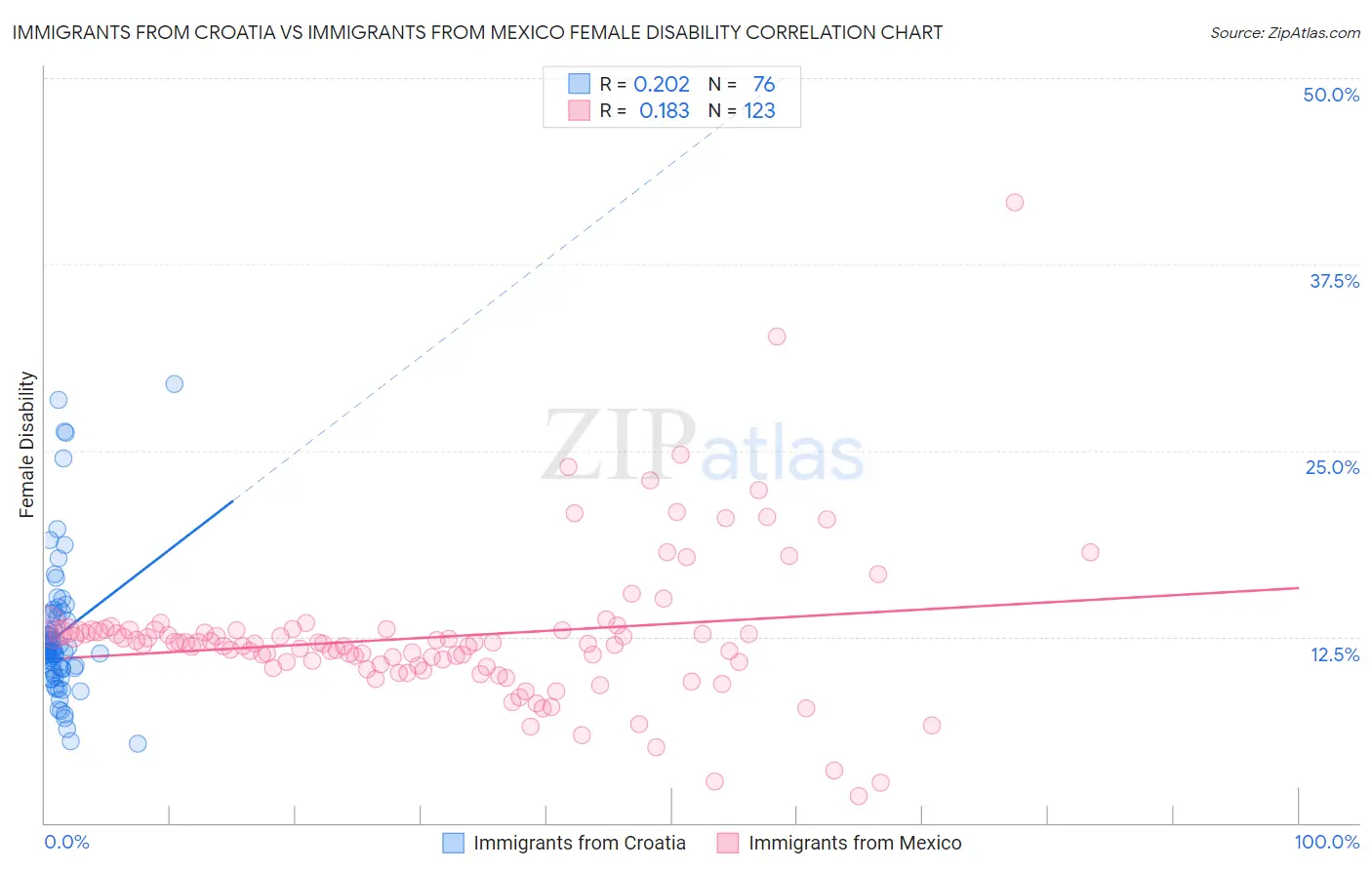 Immigrants from Croatia vs Immigrants from Mexico Female Disability