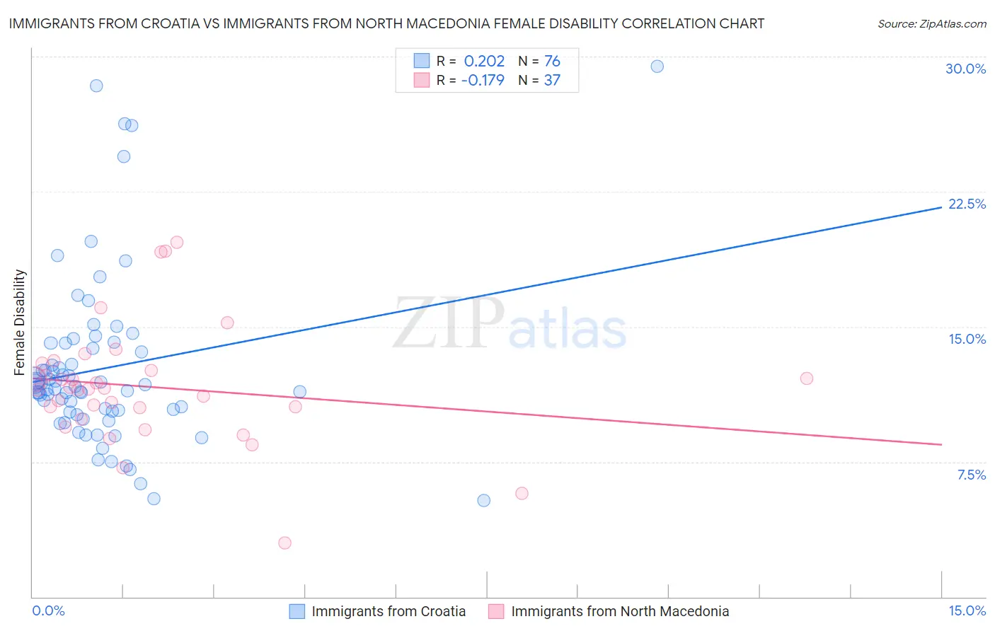 Immigrants from Croatia vs Immigrants from North Macedonia Female Disability