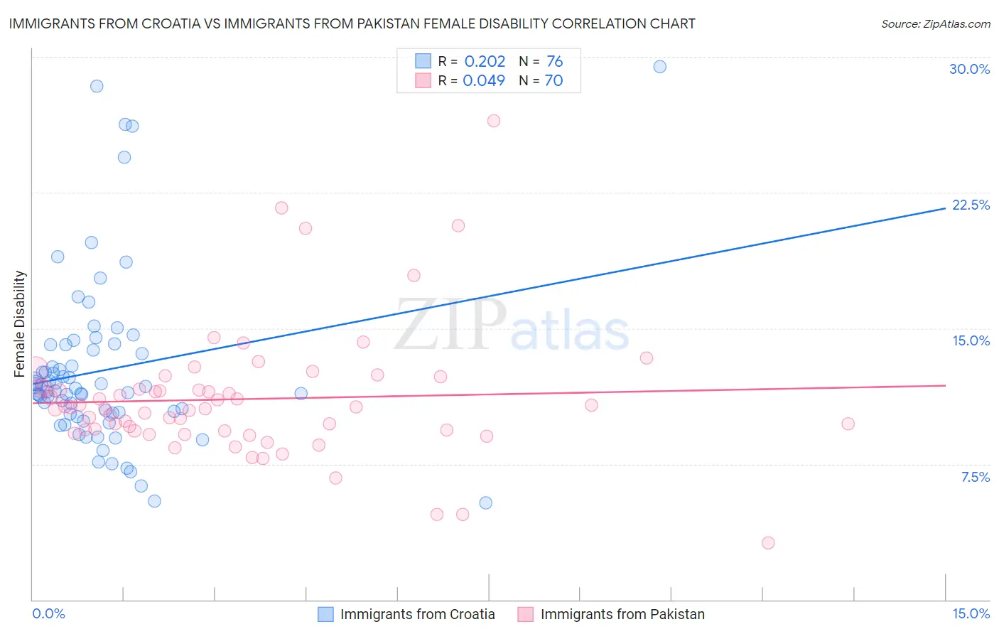 Immigrants from Croatia vs Immigrants from Pakistan Female Disability