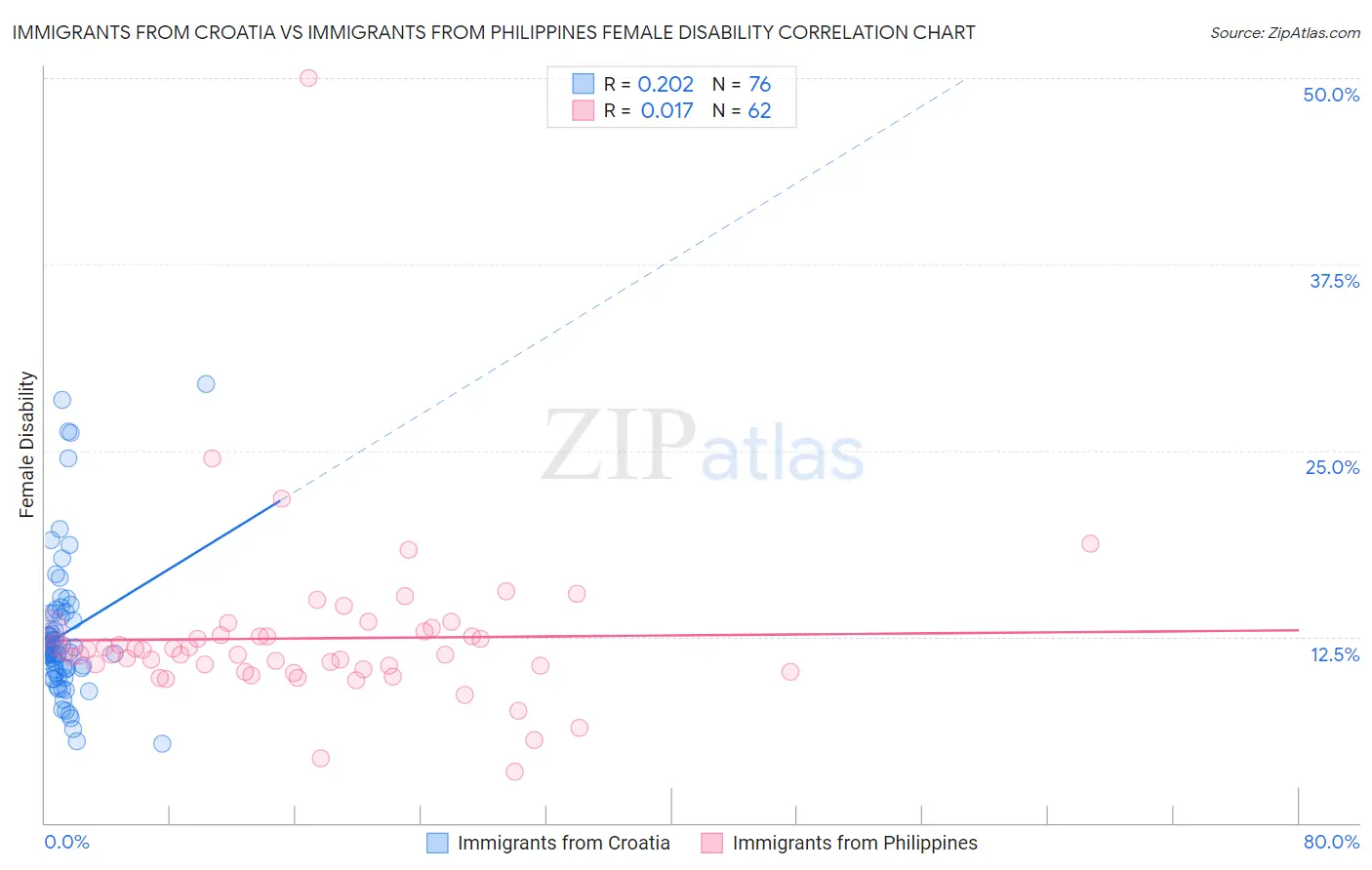 Immigrants from Croatia vs Immigrants from Philippines Female Disability