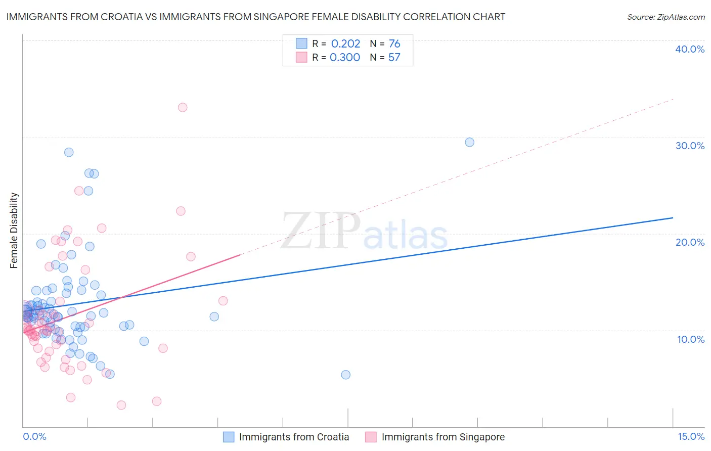 Immigrants from Croatia vs Immigrants from Singapore Female Disability