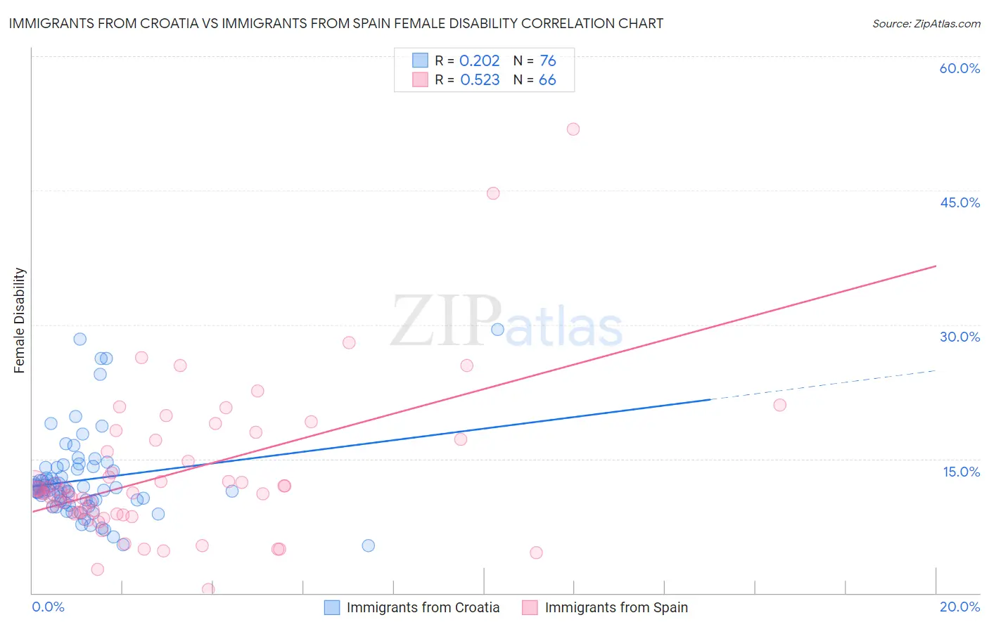 Immigrants from Croatia vs Immigrants from Spain Female Disability