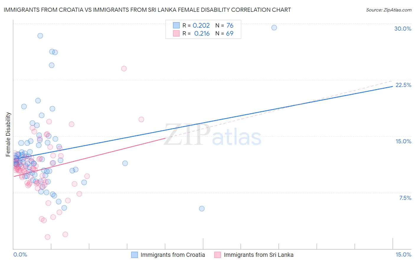 Immigrants from Croatia vs Immigrants from Sri Lanka Female Disability