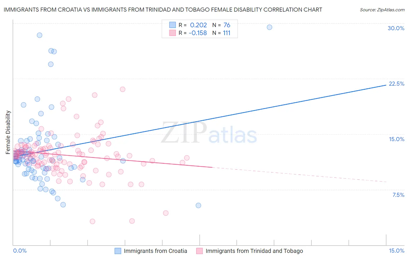 Immigrants from Croatia vs Immigrants from Trinidad and Tobago Female Disability