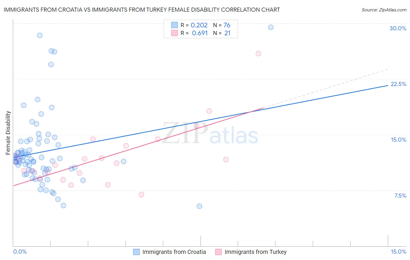 Immigrants from Croatia vs Immigrants from Turkey Female Disability