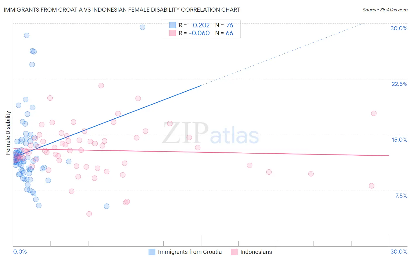 Immigrants from Croatia vs Indonesian Female Disability