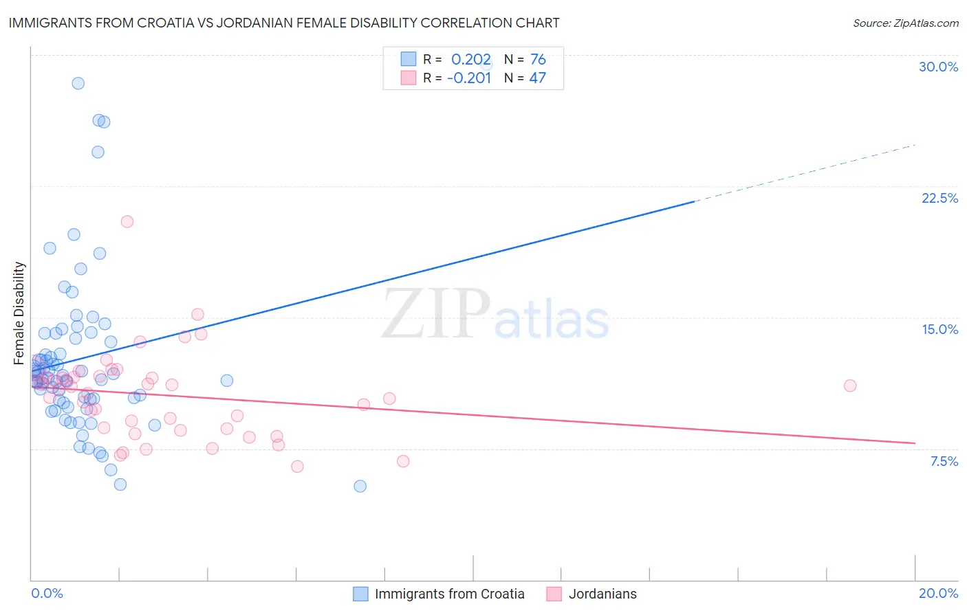 Immigrants from Croatia vs Jordanian Female Disability