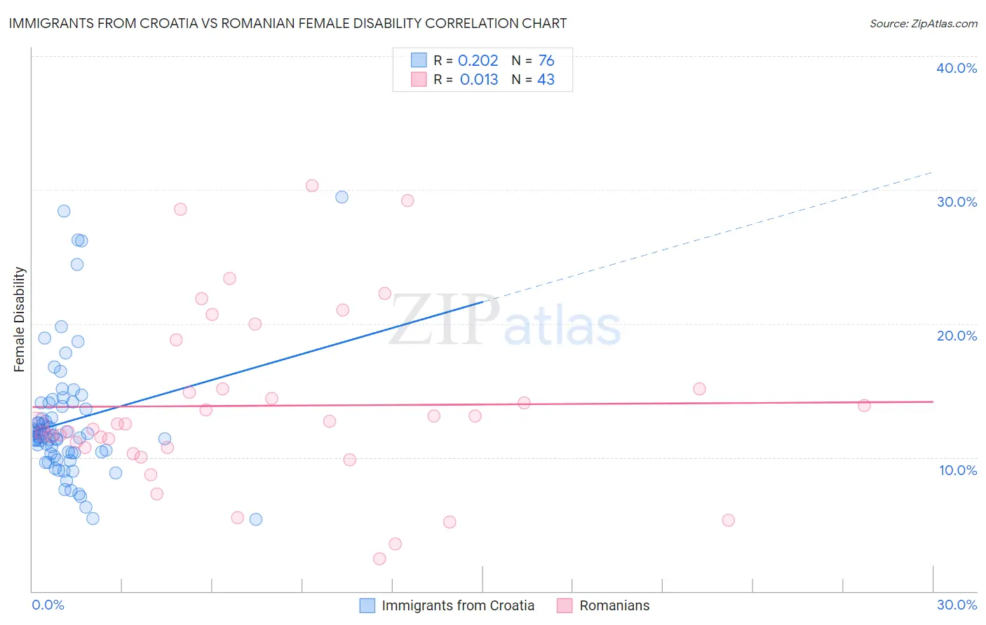 Immigrants from Croatia vs Romanian Female Disability