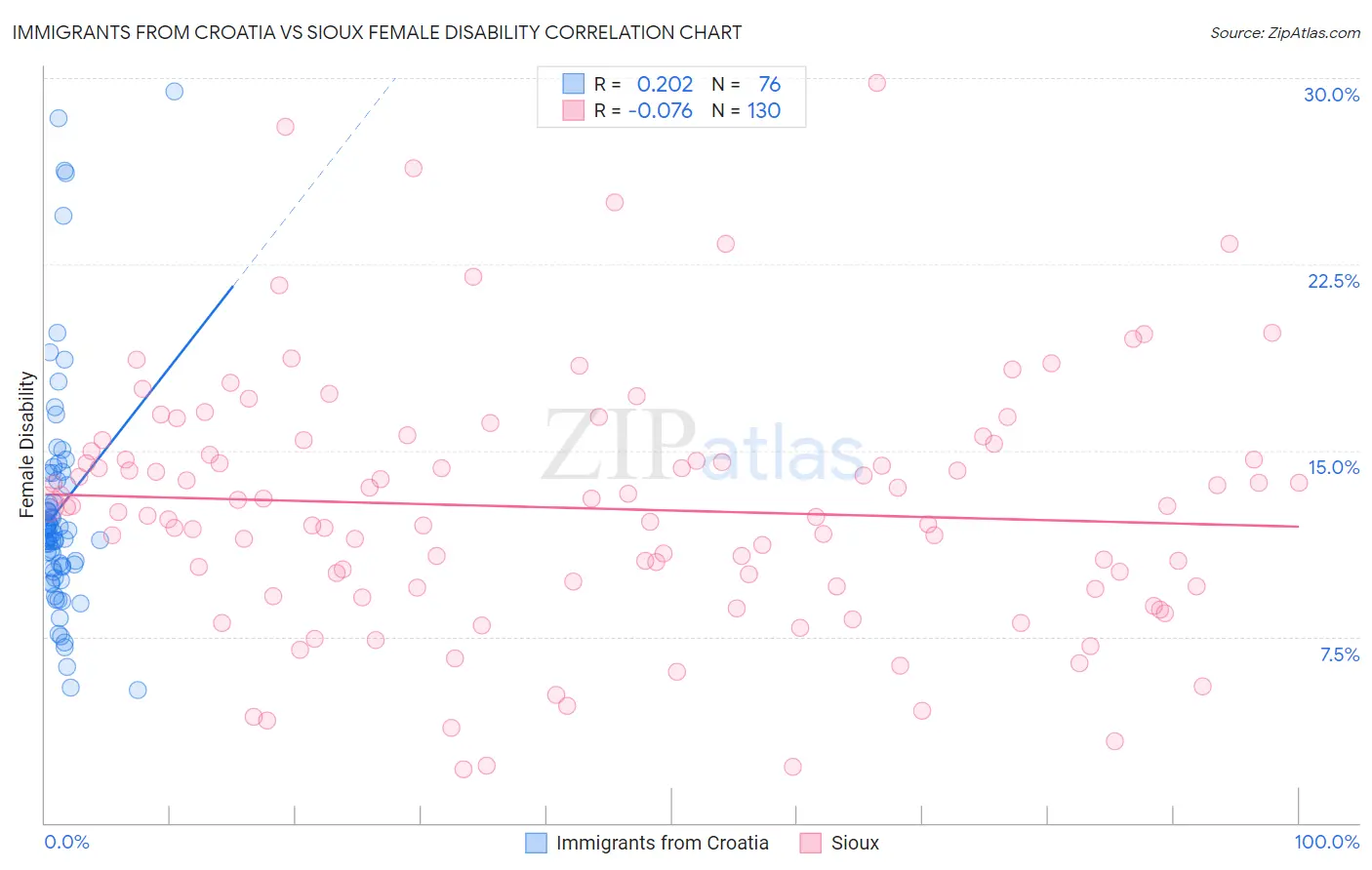 Immigrants from Croatia vs Sioux Female Disability