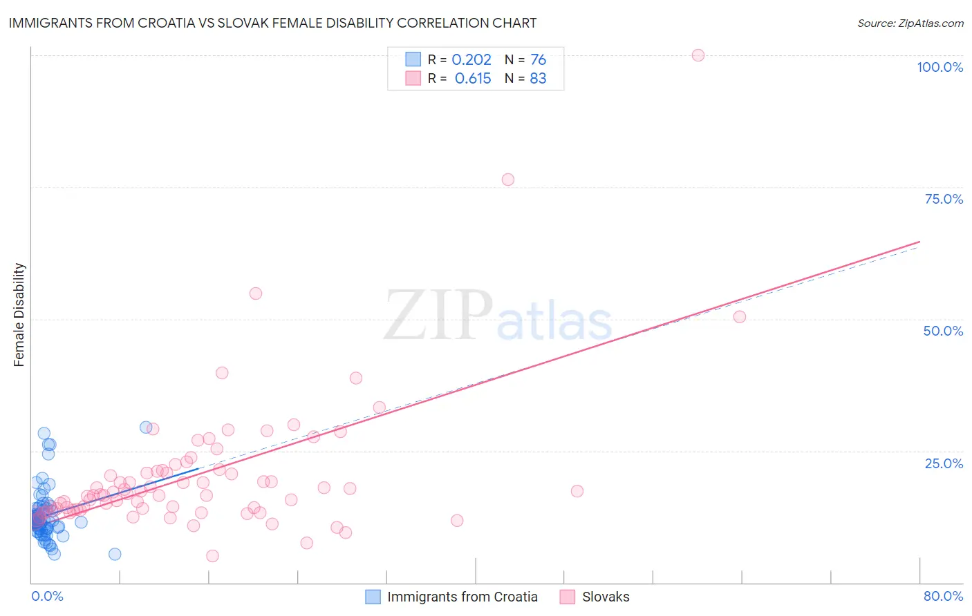 Immigrants from Croatia vs Slovak Female Disability