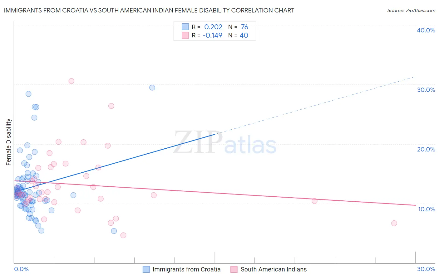 Immigrants from Croatia vs South American Indian Female Disability