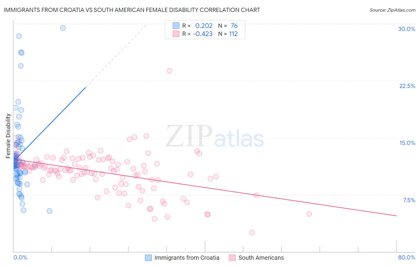 Immigrants from Croatia vs South American Female Disability