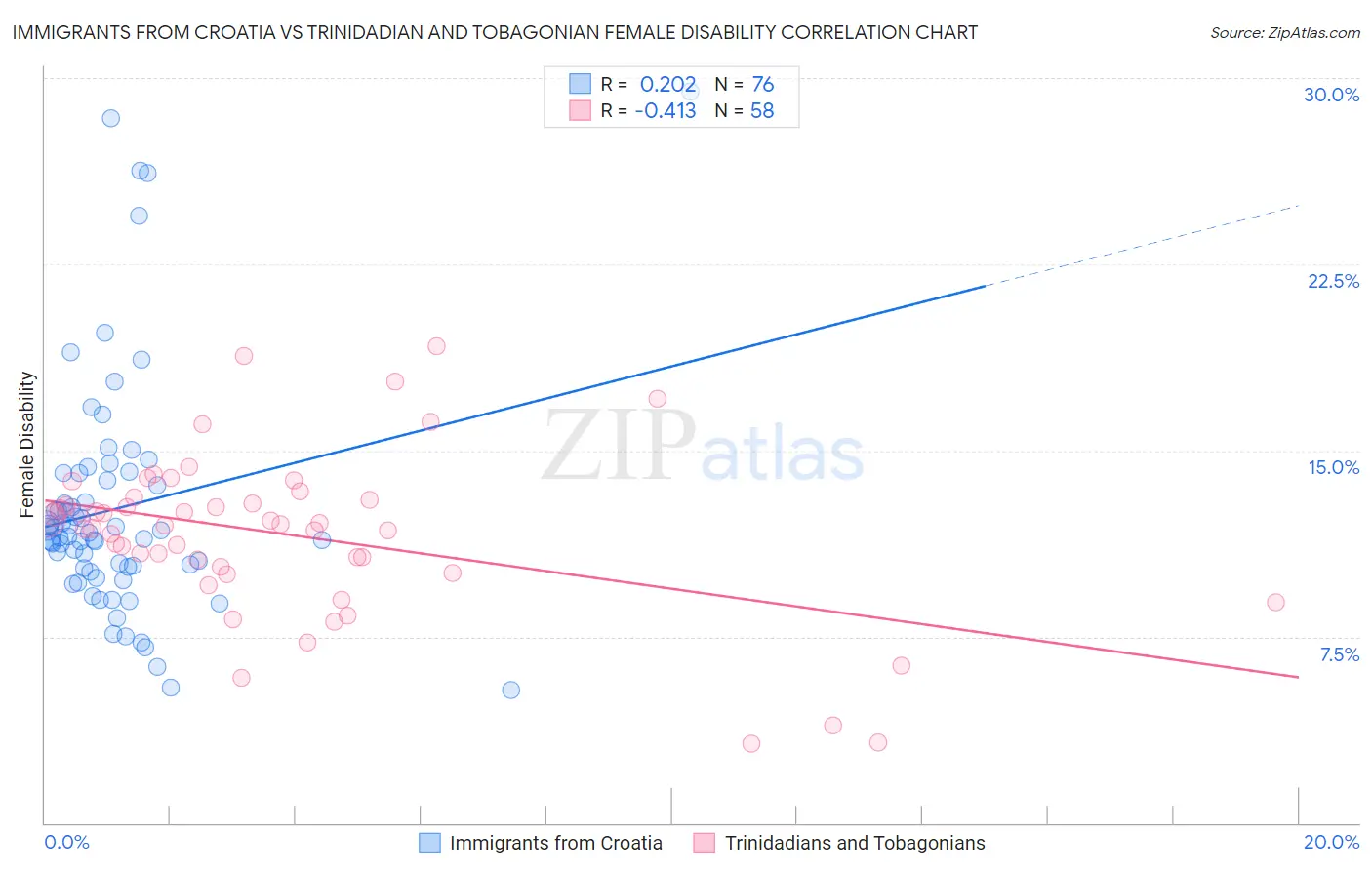 Immigrants from Croatia vs Trinidadian and Tobagonian Female Disability