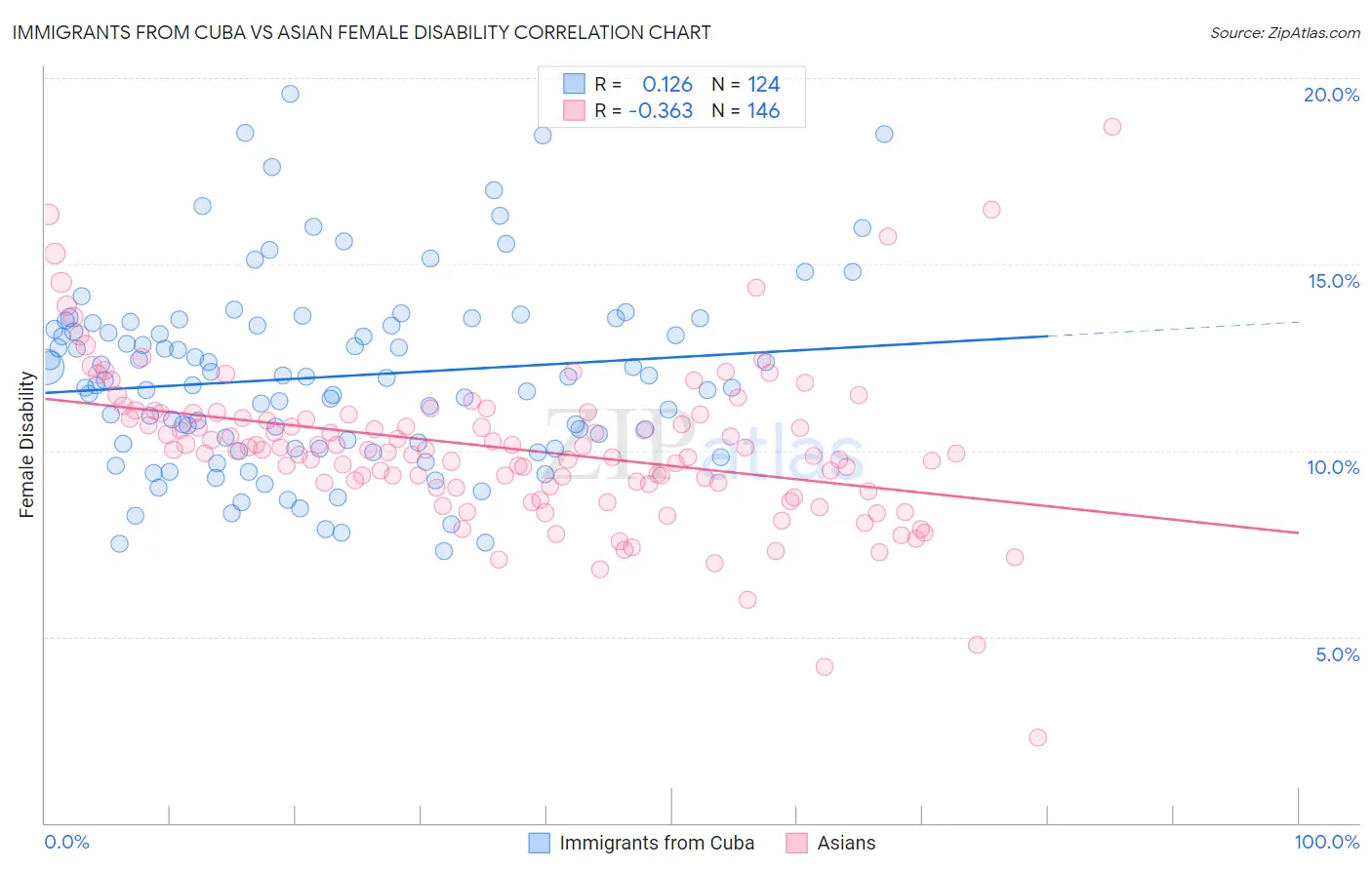 Immigrants from Cuba vs Asian Female Disability