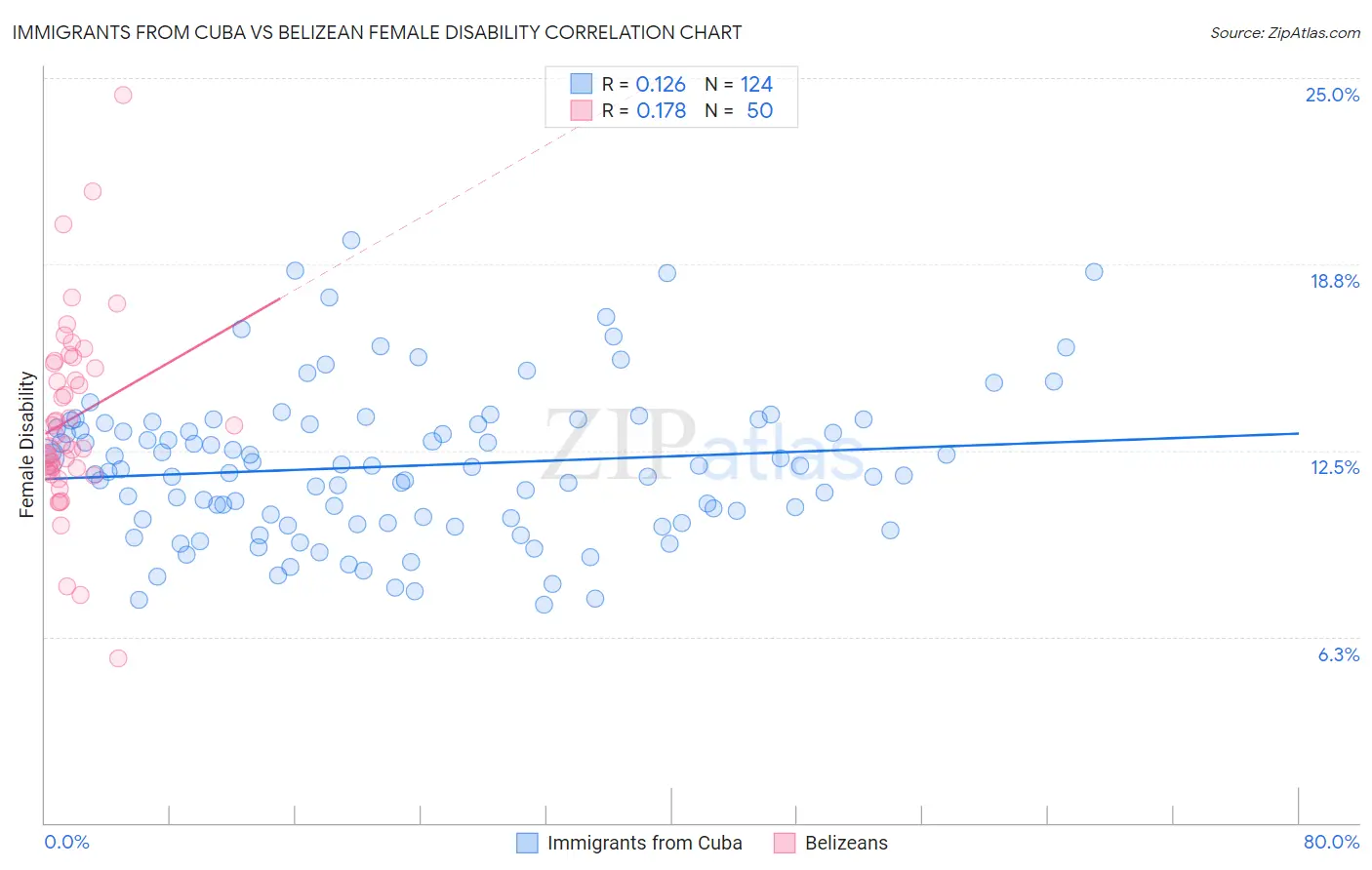 Immigrants from Cuba vs Belizean Female Disability