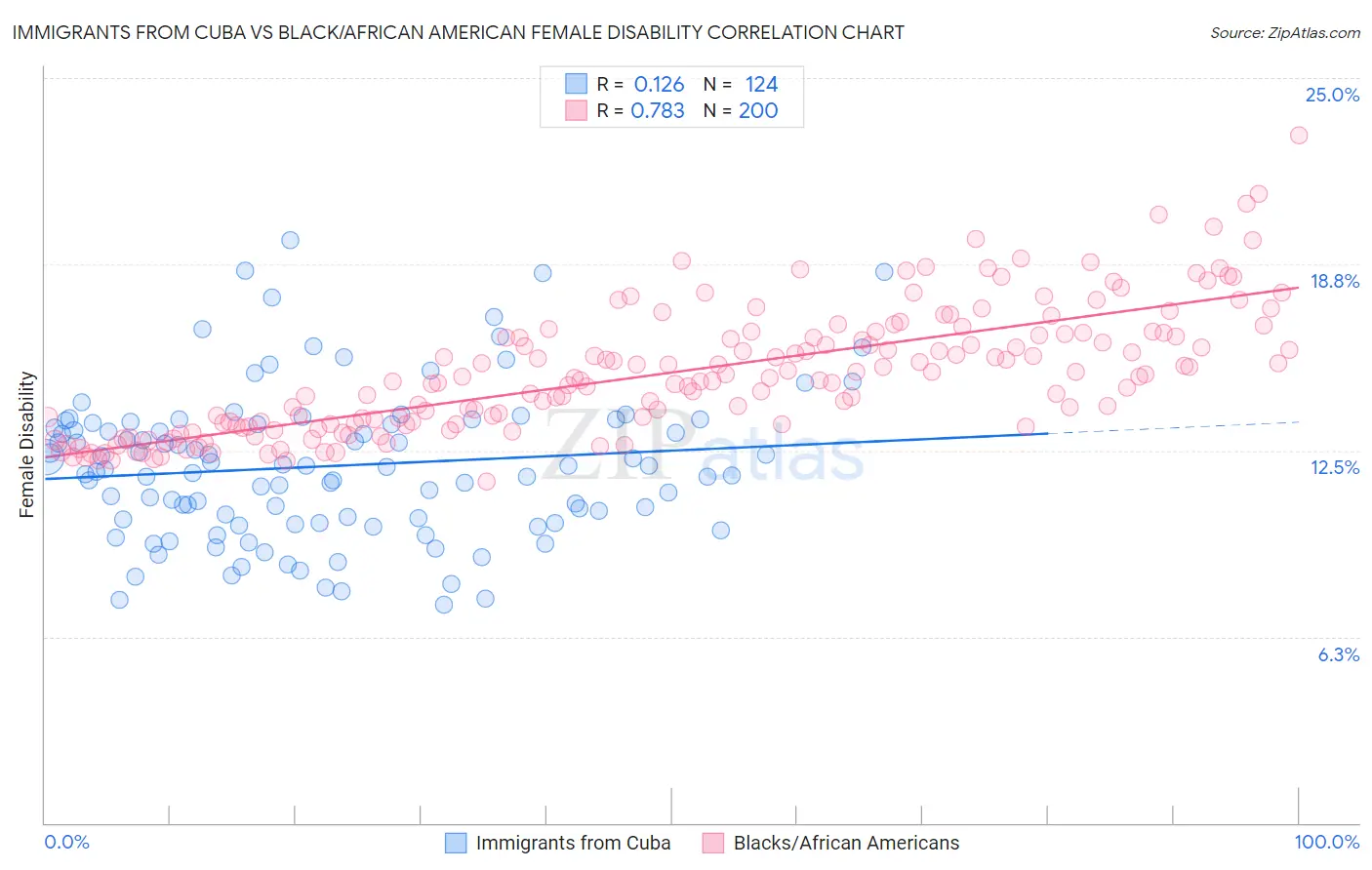 Immigrants from Cuba vs Black/African American Female Disability