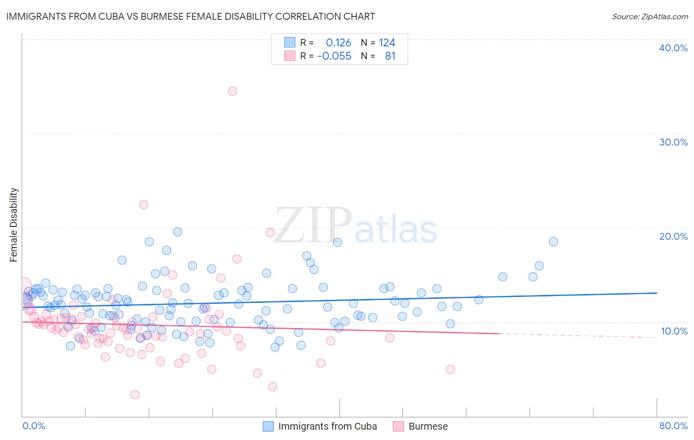 Immigrants from Cuba vs Burmese Female Disability