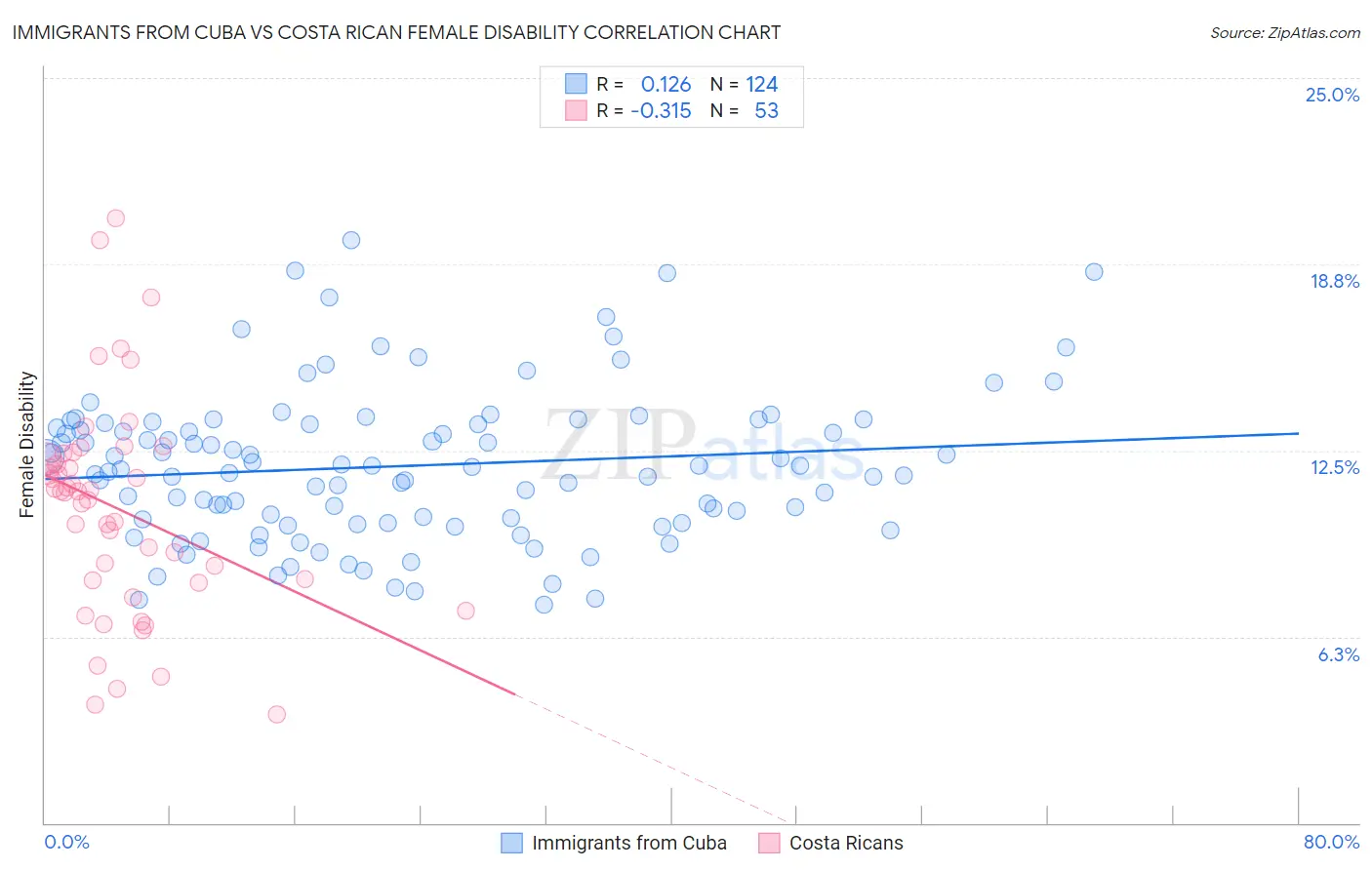 Immigrants from Cuba vs Costa Rican Female Disability