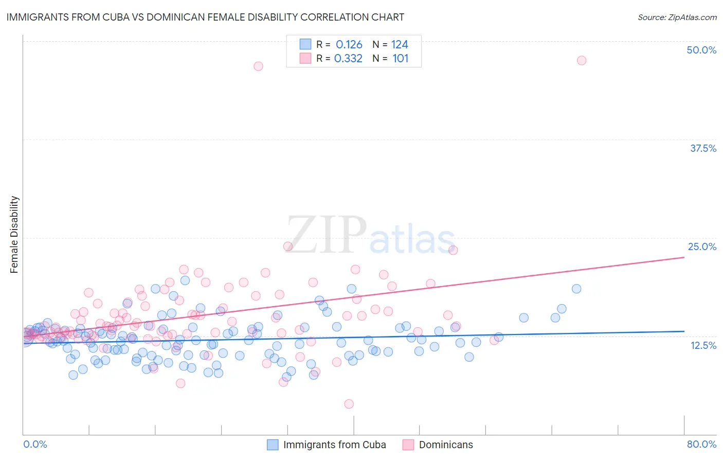 Immigrants from Cuba vs Dominican Female Disability