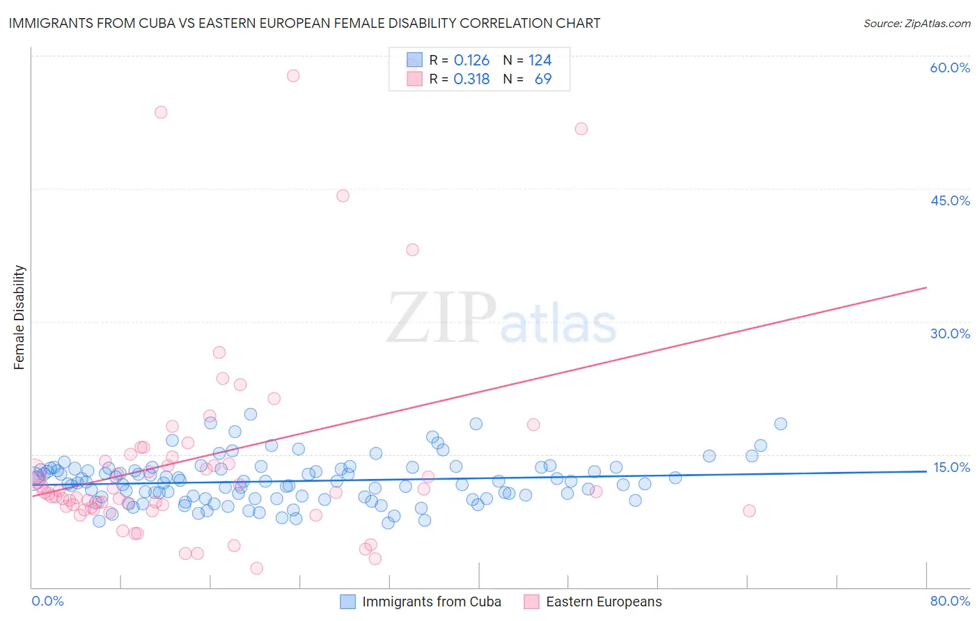 Immigrants from Cuba vs Eastern European Female Disability