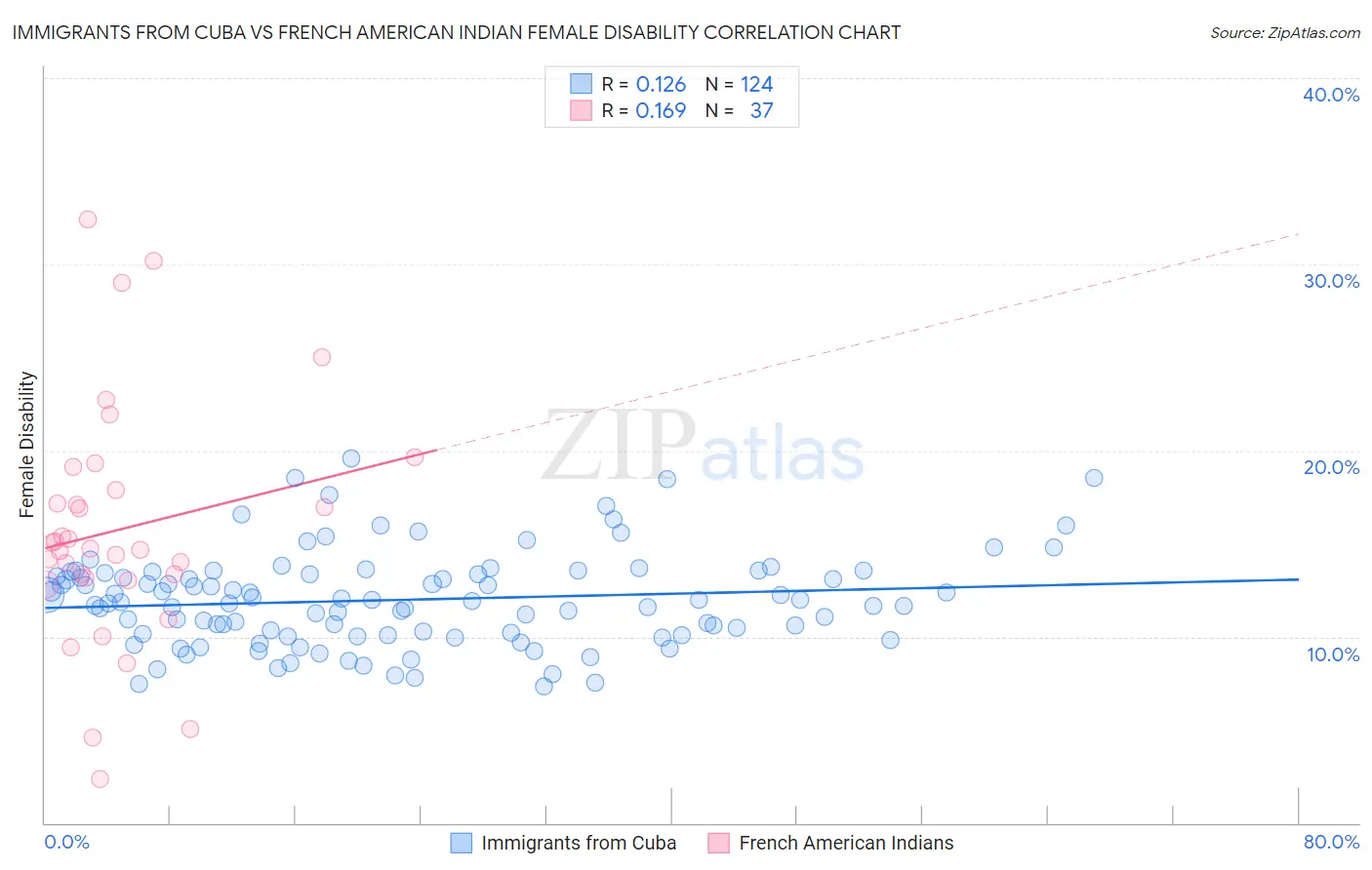 Immigrants from Cuba vs French American Indian Female Disability