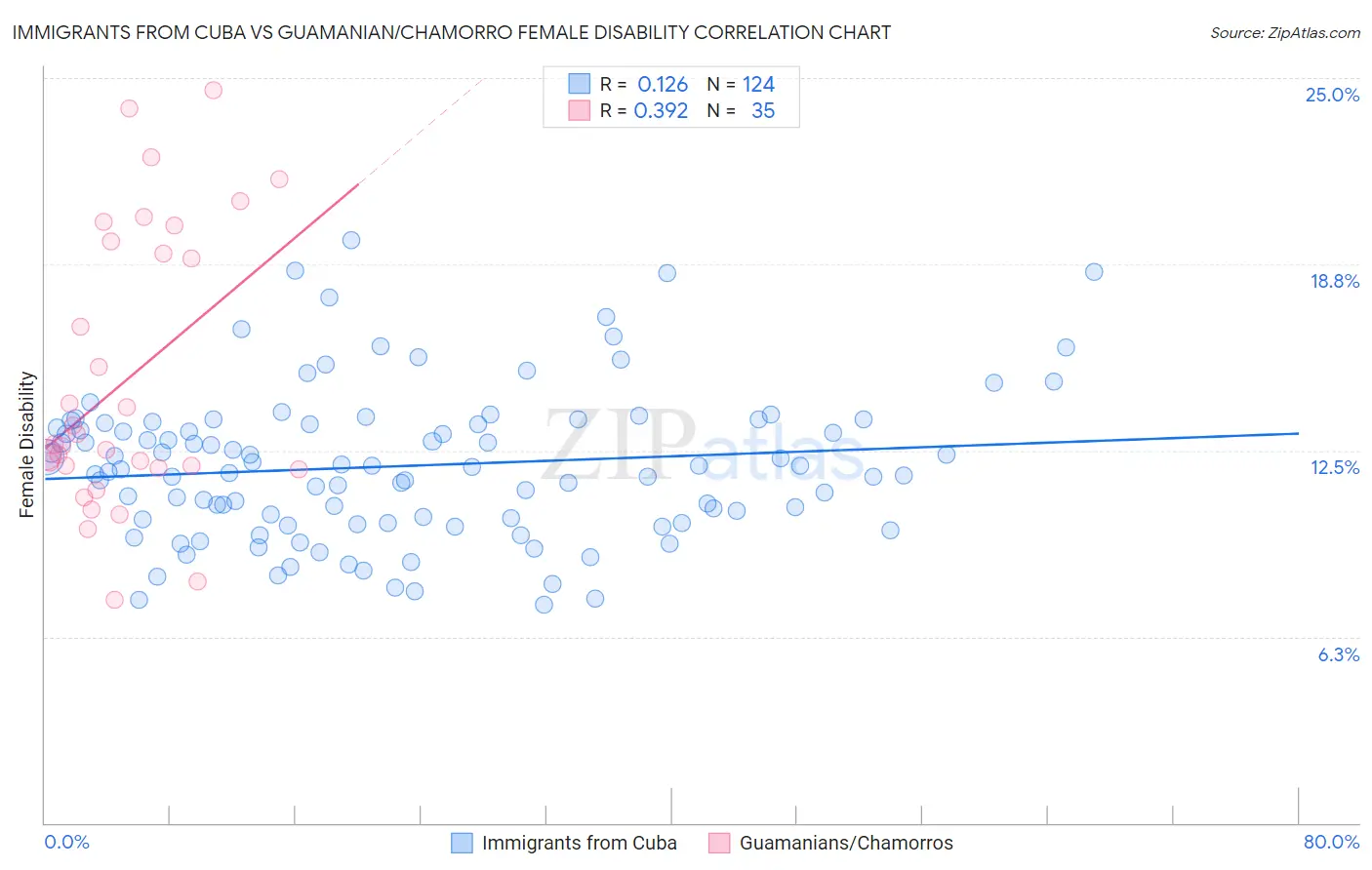 Immigrants from Cuba vs Guamanian/Chamorro Female Disability