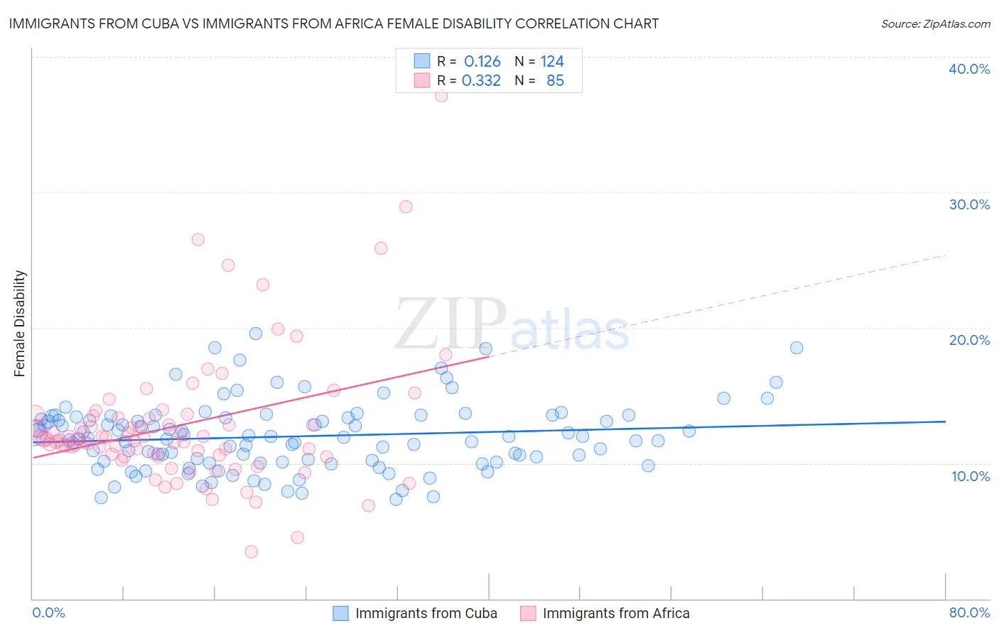 Immigrants from Cuba vs Immigrants from Africa Female Disability
