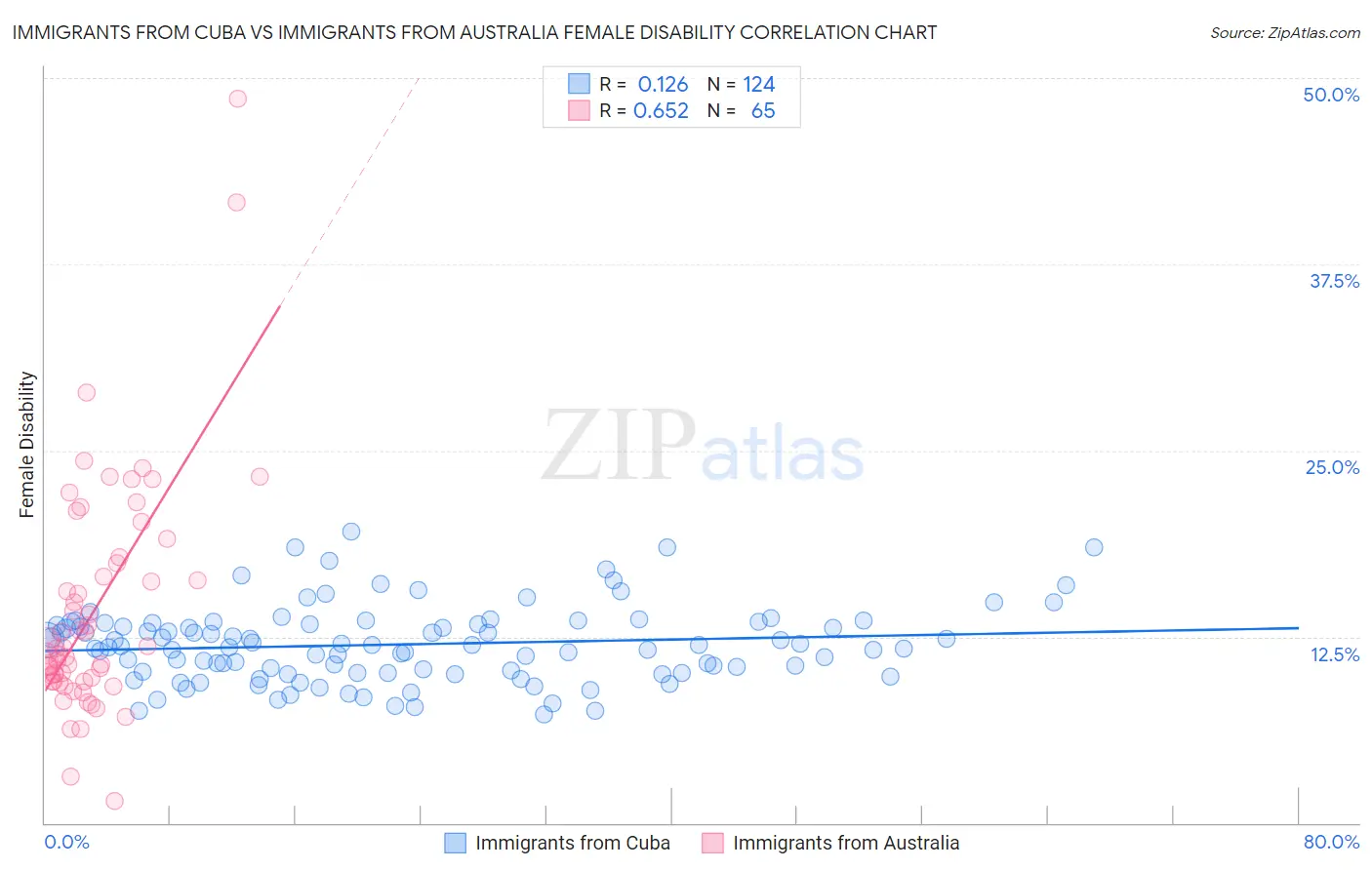 Immigrants from Cuba vs Immigrants from Australia Female Disability