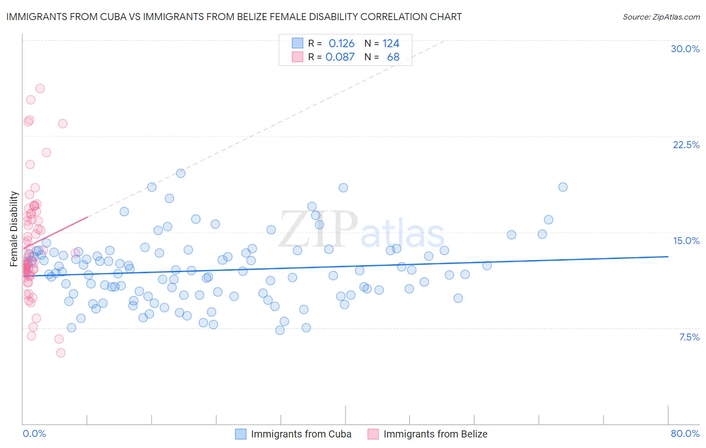 Immigrants from Cuba vs Immigrants from Belize Female Disability