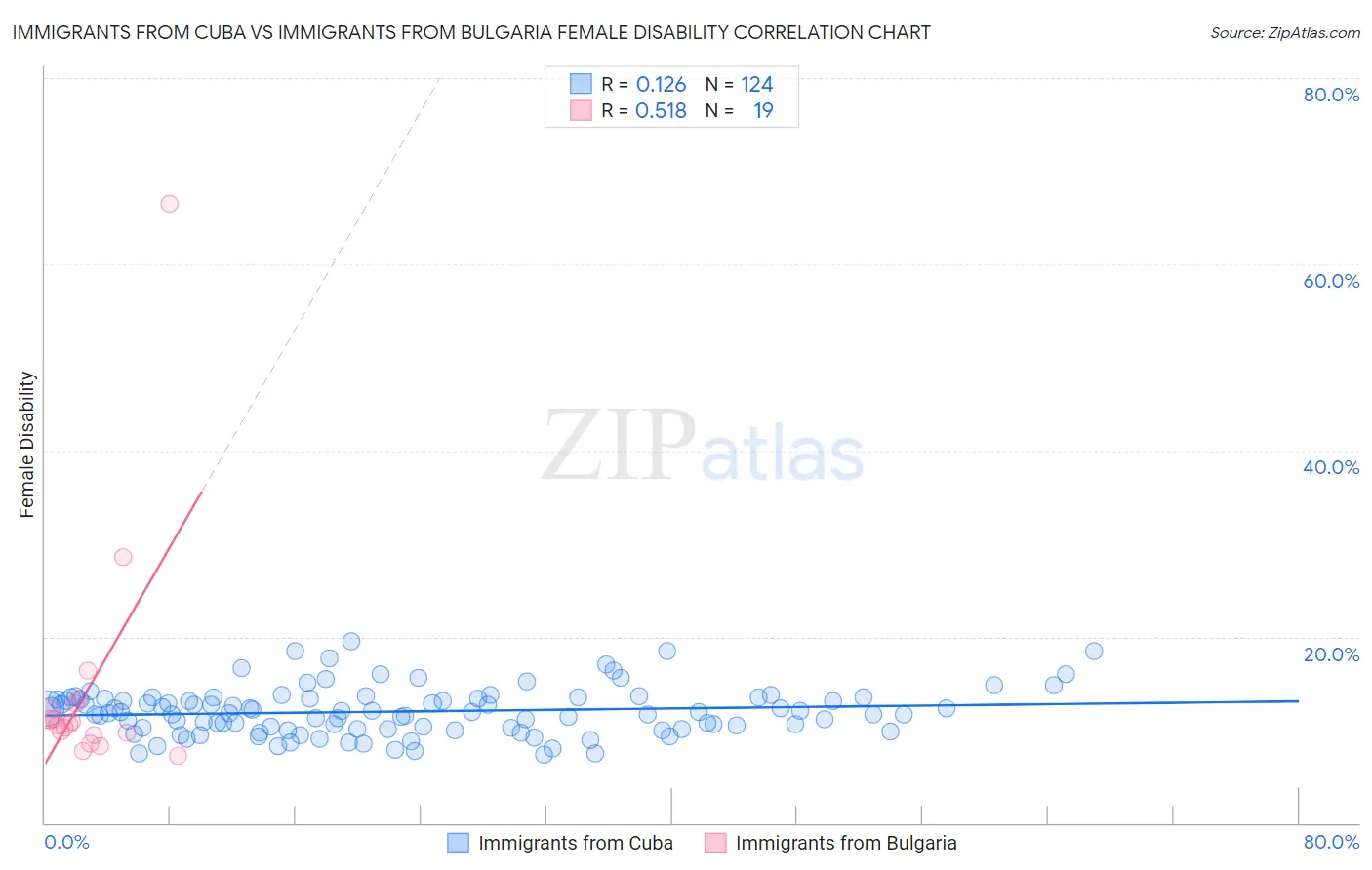 Immigrants from Cuba vs Immigrants from Bulgaria Female Disability
