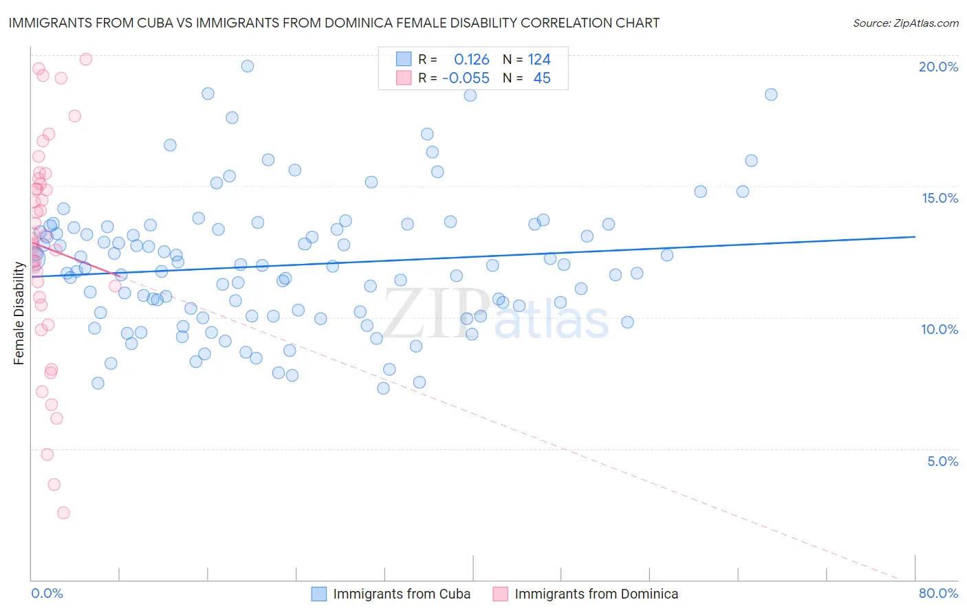 Immigrants from Cuba vs Immigrants from Dominica Female Disability