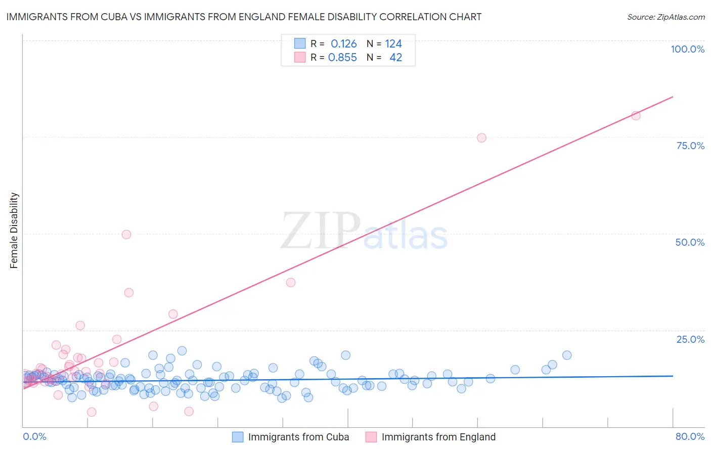Immigrants from Cuba vs Immigrants from England Female Disability
