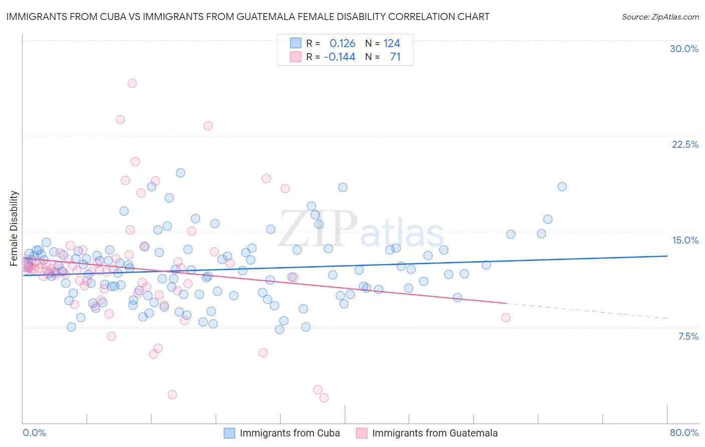 Immigrants from Cuba vs Immigrants from Guatemala Female Disability