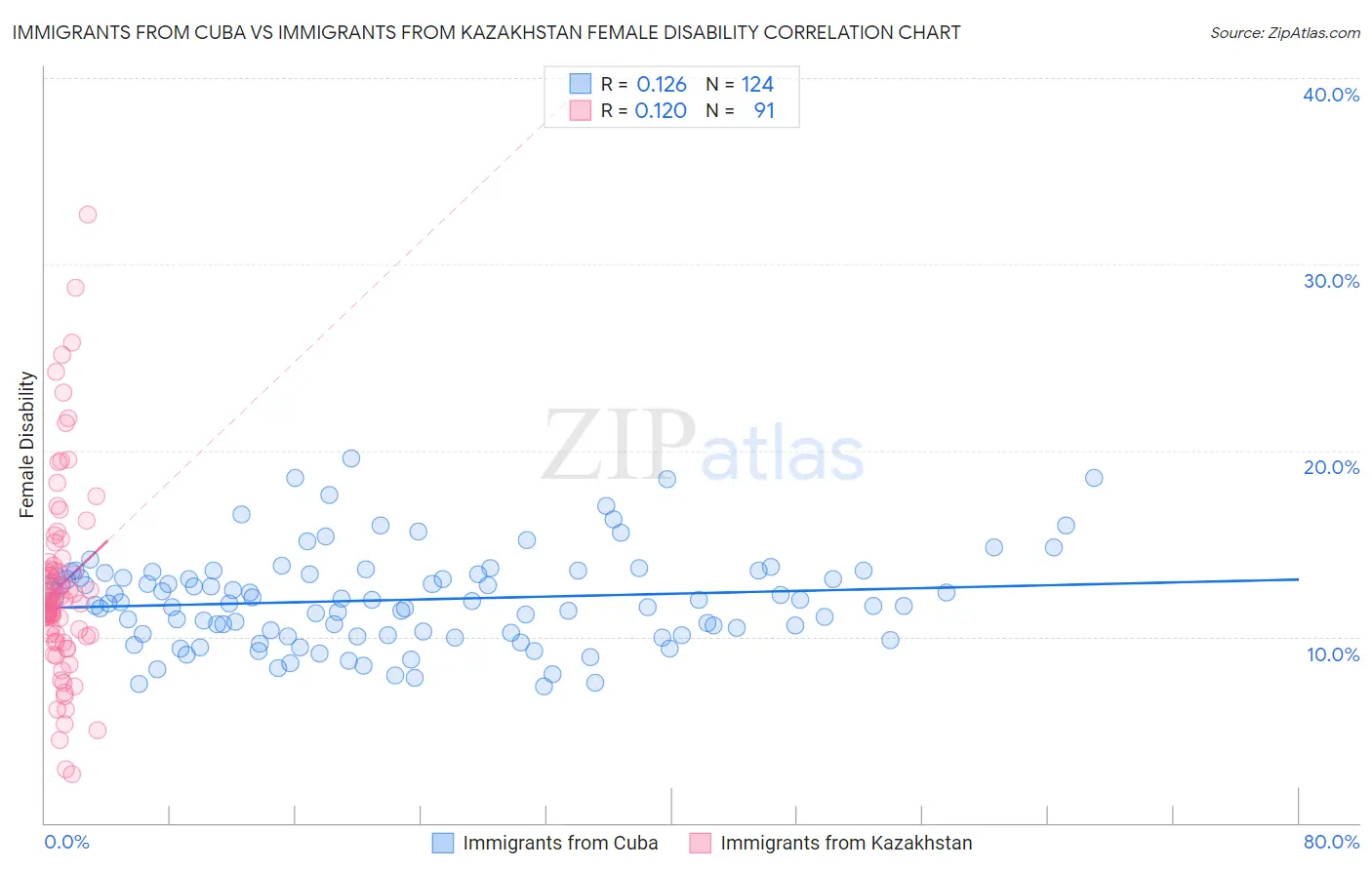 Immigrants from Cuba vs Immigrants from Kazakhstan Female Disability
