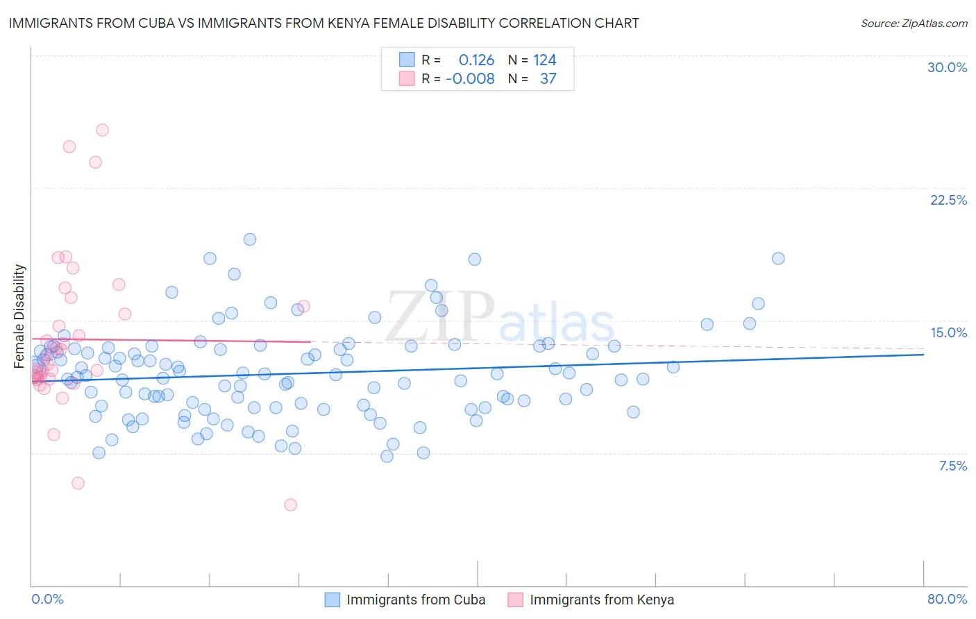 Immigrants from Cuba vs Immigrants from Kenya Female Disability