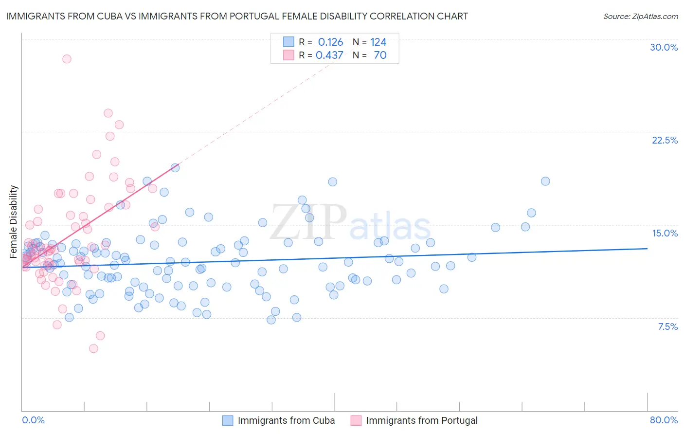 Immigrants from Cuba vs Immigrants from Portugal Female Disability