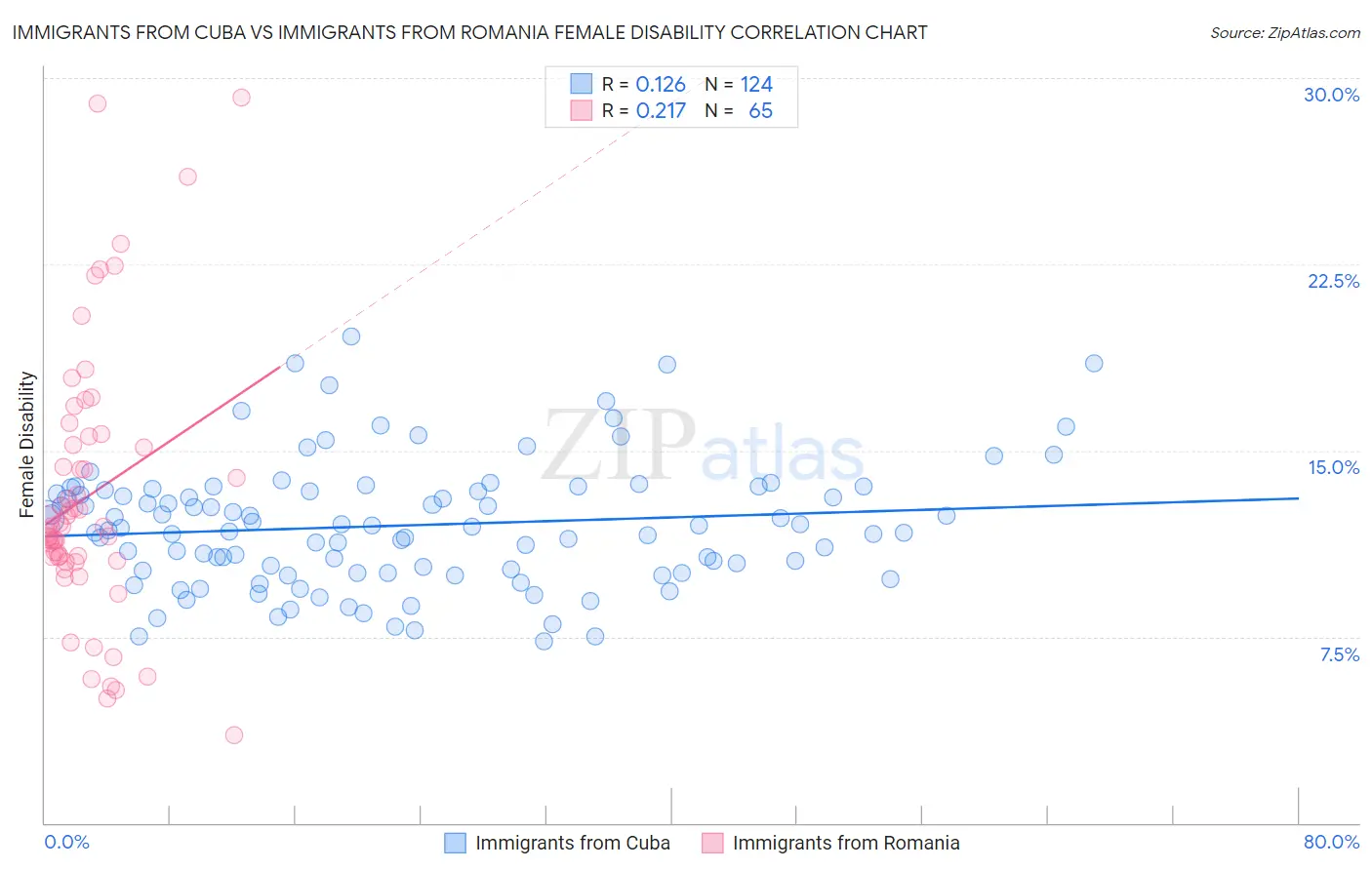 Immigrants from Cuba vs Immigrants from Romania Female Disability