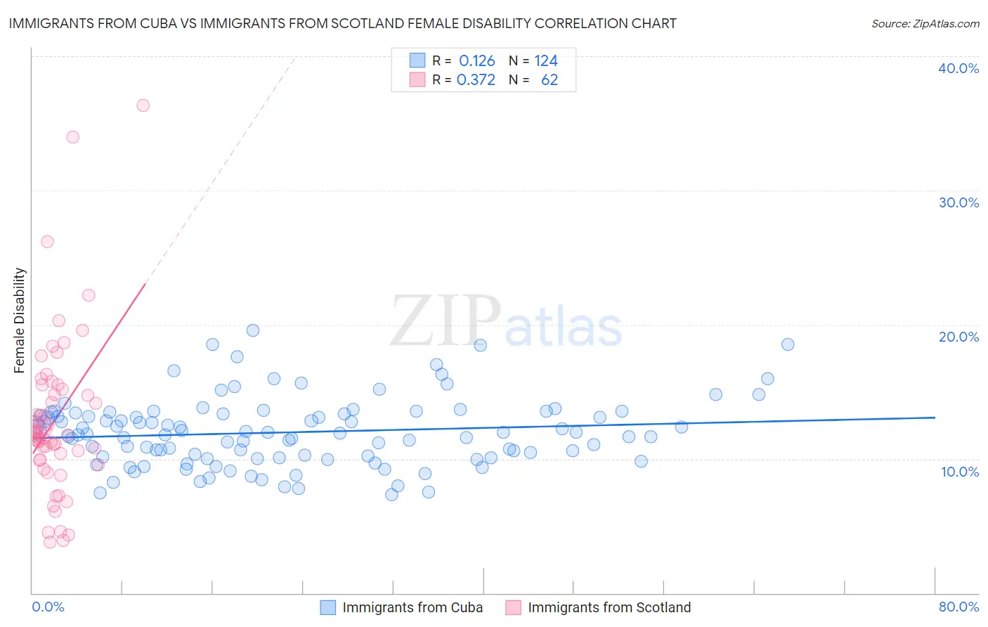 Immigrants from Cuba vs Immigrants from Scotland Female Disability