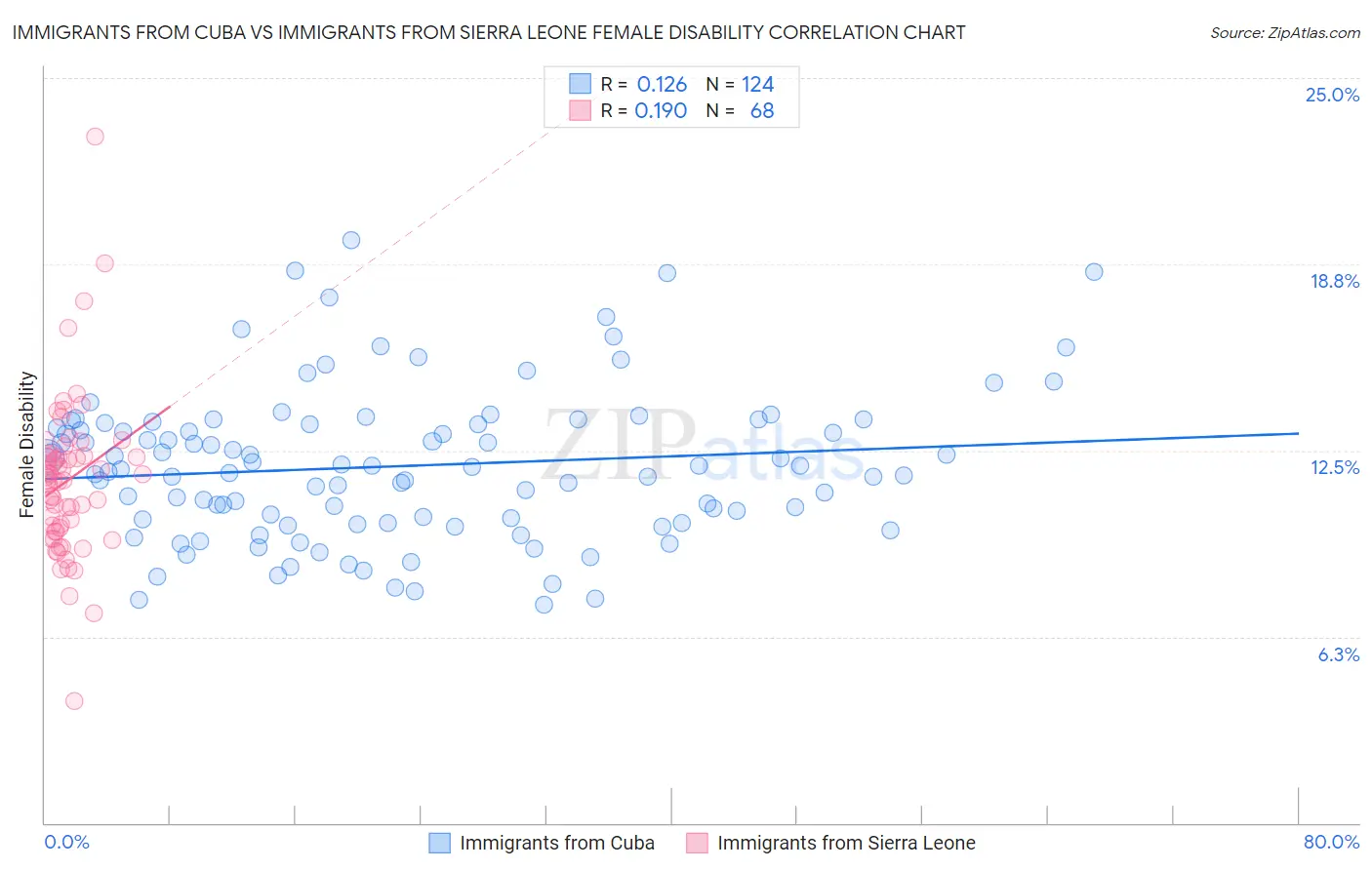 Immigrants from Cuba vs Immigrants from Sierra Leone Female Disability