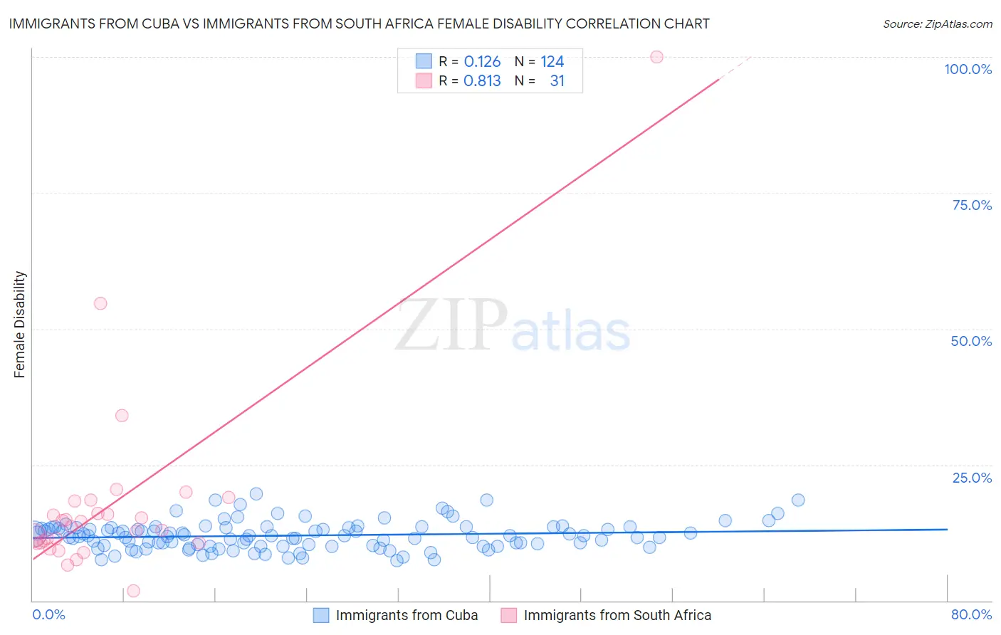 Immigrants from Cuba vs Immigrants from South Africa Female Disability