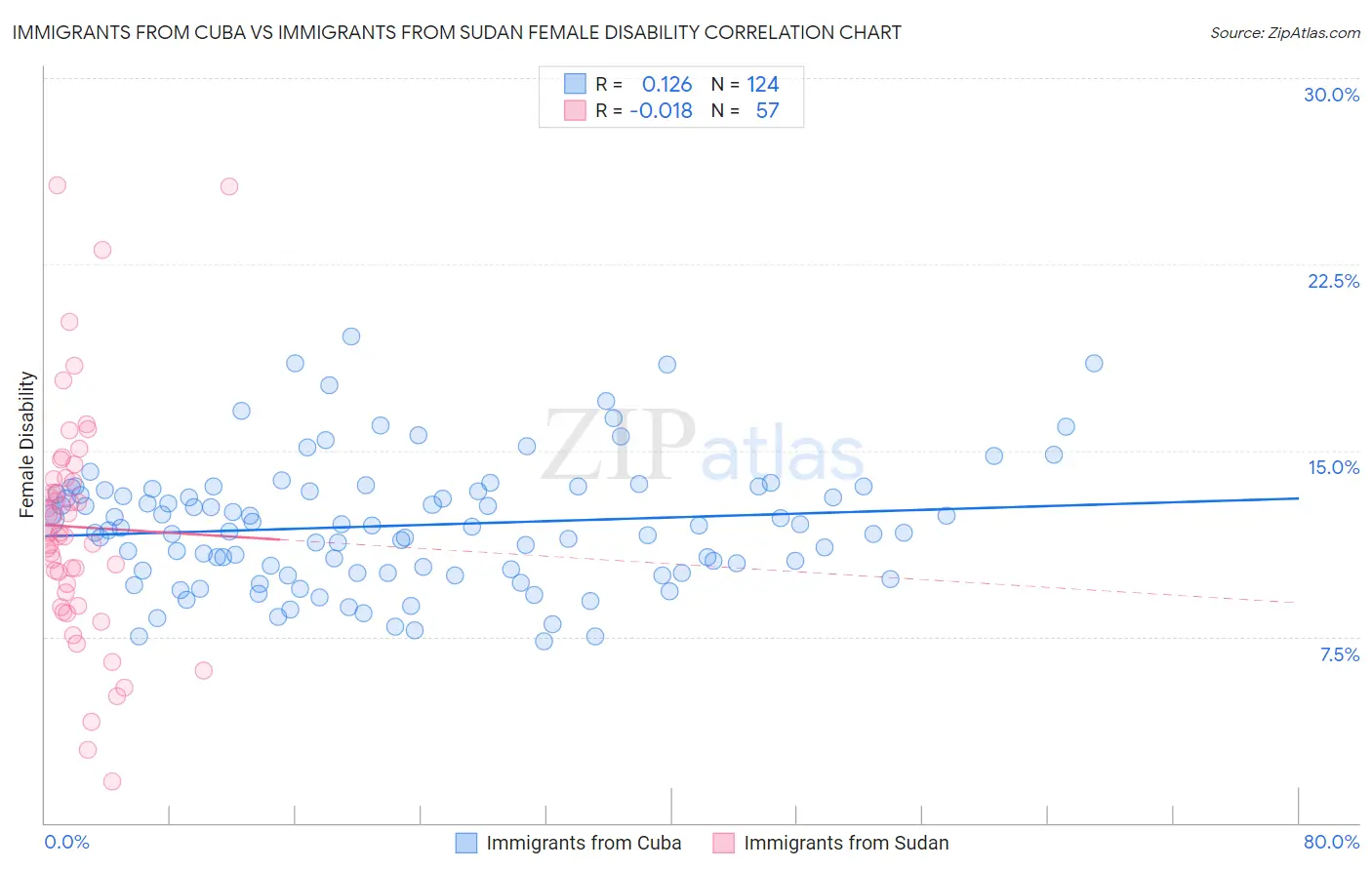 Immigrants from Cuba vs Immigrants from Sudan Female Disability