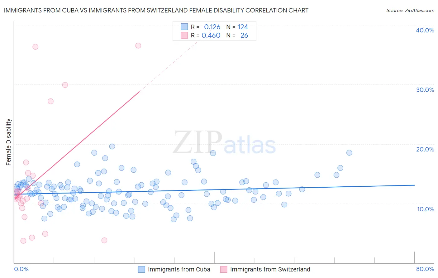 Immigrants from Cuba vs Immigrants from Switzerland Female Disability