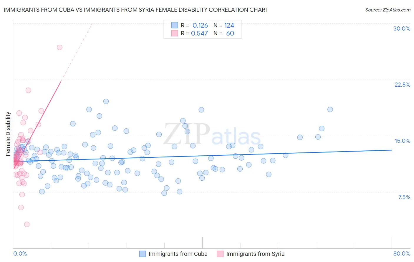 Immigrants from Cuba vs Immigrants from Syria Female Disability