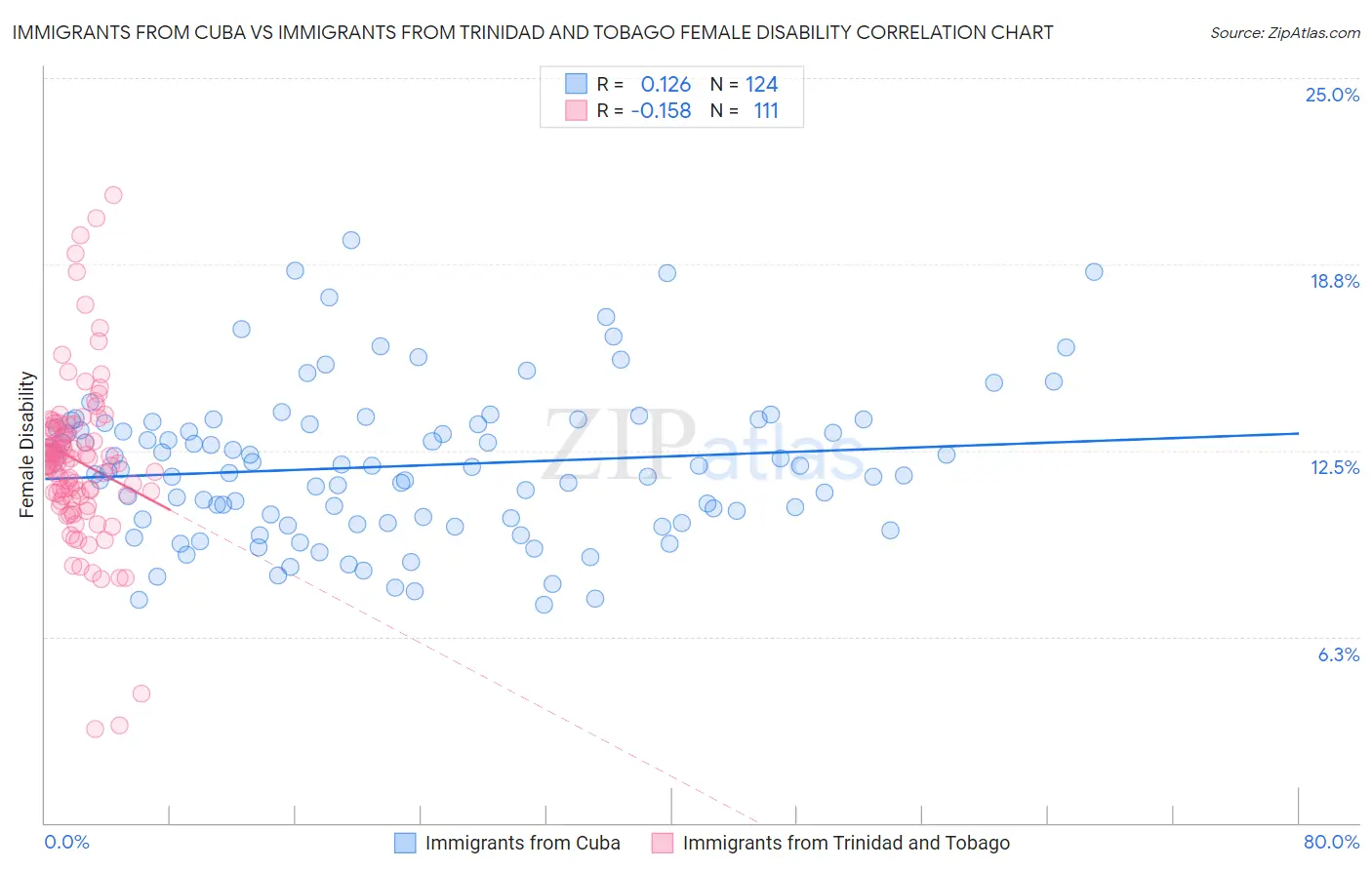 Immigrants from Cuba vs Immigrants from Trinidad and Tobago Female Disability