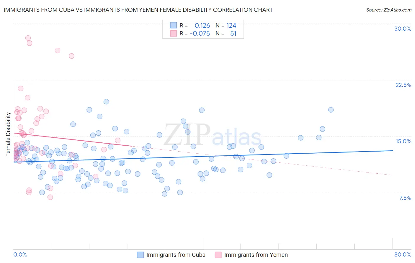 Immigrants from Cuba vs Immigrants from Yemen Female Disability