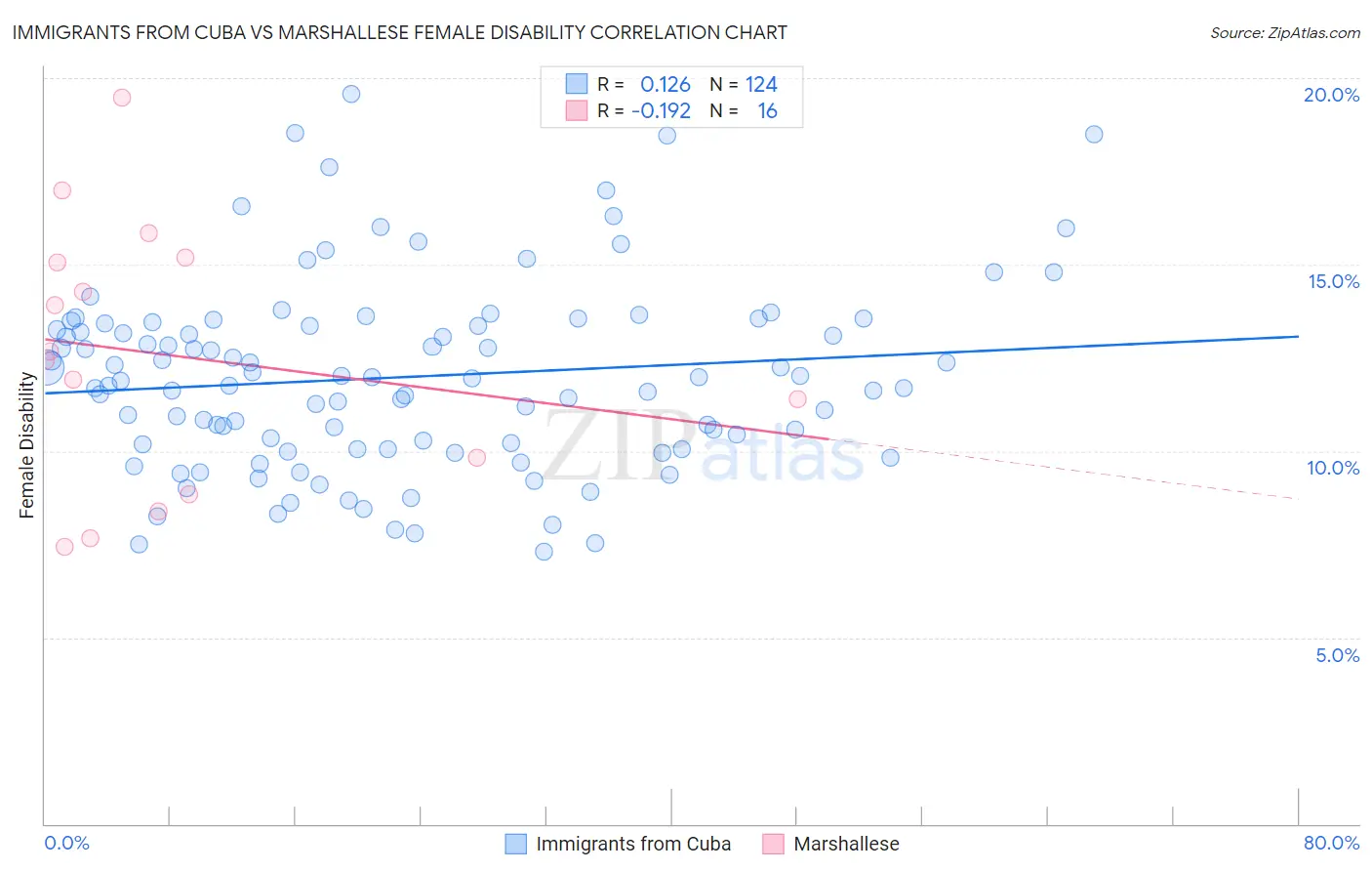 Immigrants from Cuba vs Marshallese Female Disability