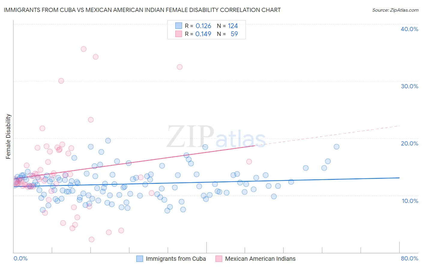 Immigrants from Cuba vs Mexican American Indian Female Disability