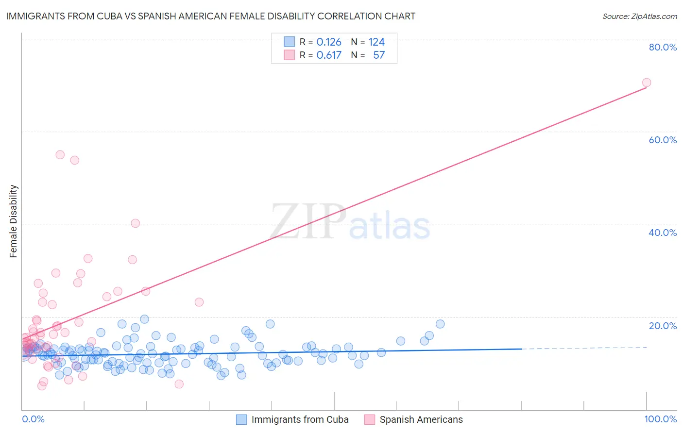 Immigrants from Cuba vs Spanish American Female Disability