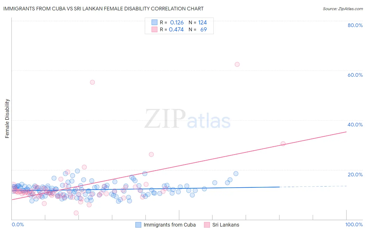 Immigrants from Cuba vs Sri Lankan Female Disability